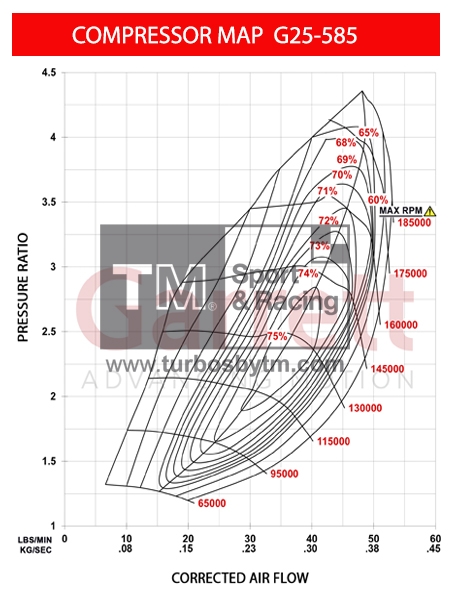 Compressor map G25-585 Series II