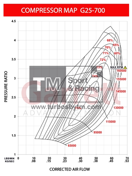Compressor map G25-700 Series II