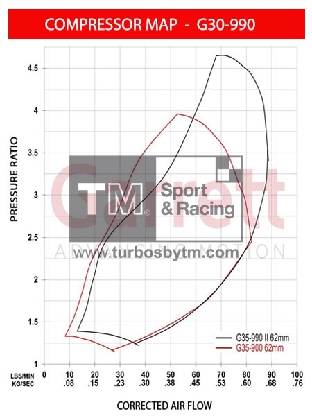 Compressor map G30-965