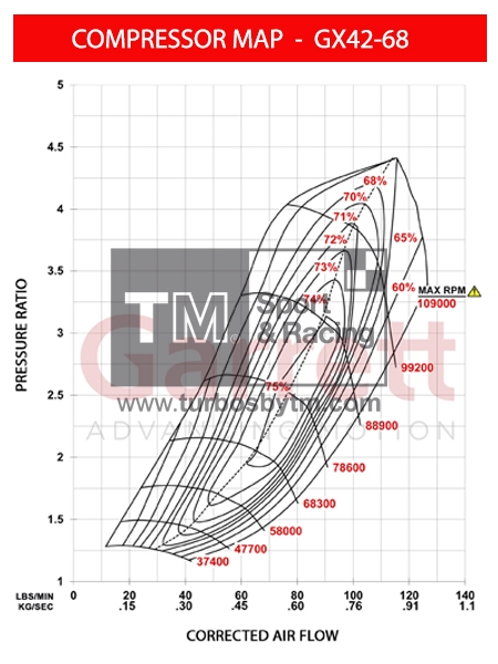 Compressor map GXR42-68