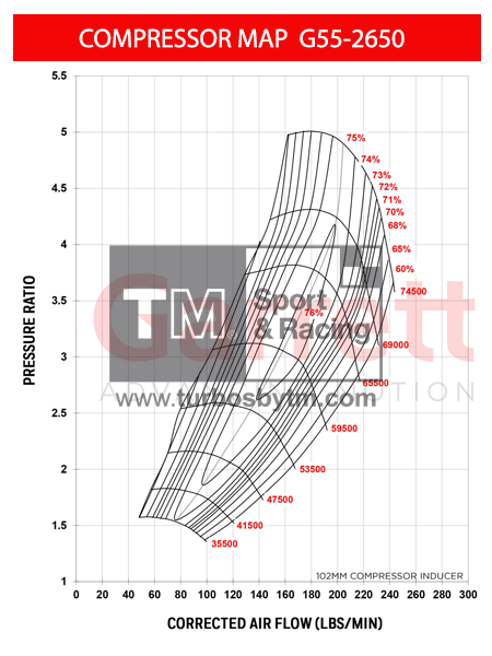 Compressor map 880547-5021S