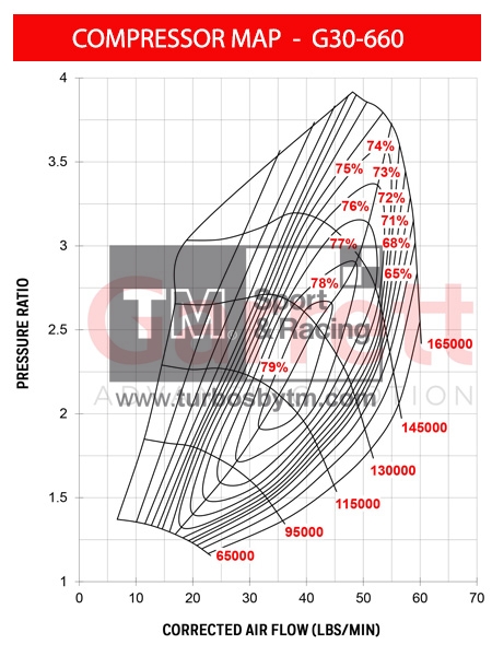 Compressor map G30-660