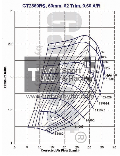 Compressor map GT2860RS / TRIM 62 / A/R 0.60