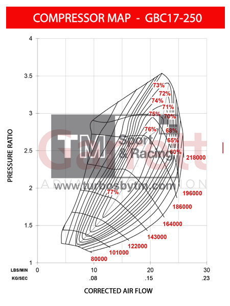 Compressor map GBC17-250
