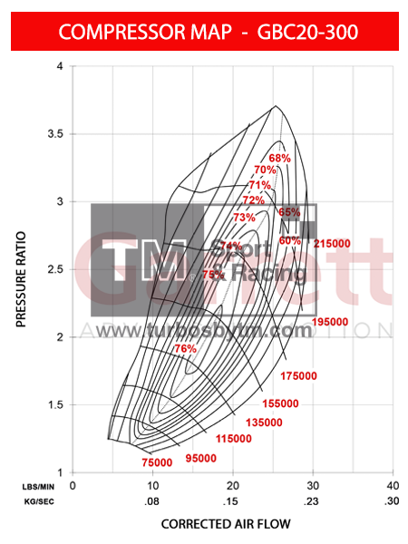 Compressor map GBC20-300