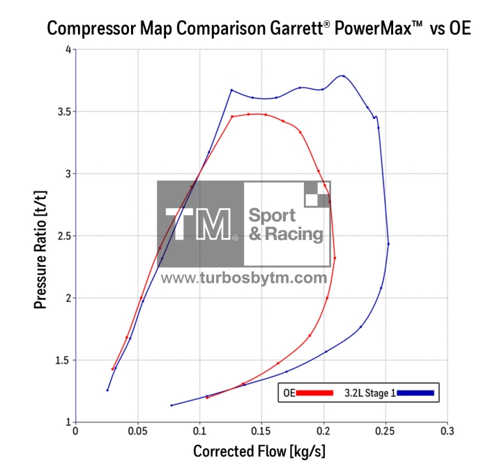 OE vs Stage 1