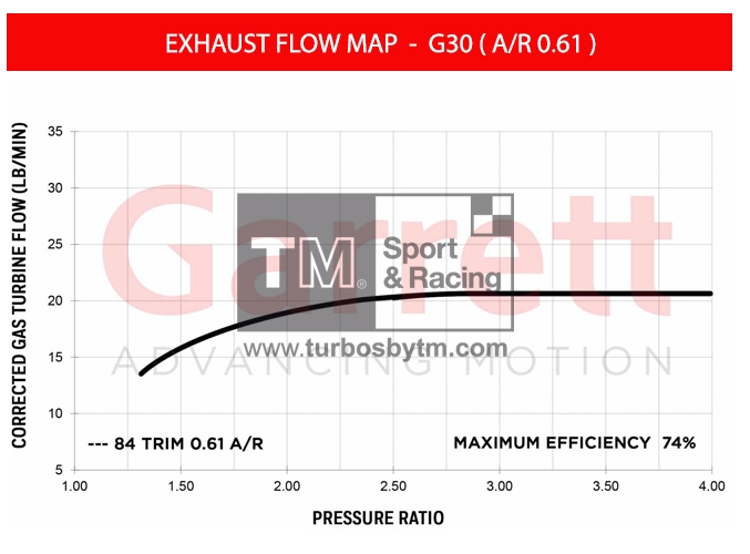 Turbine map G30 A/R 0.61