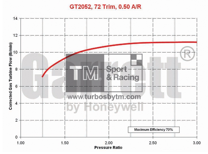 Turbine map GT20 / TRIM 72