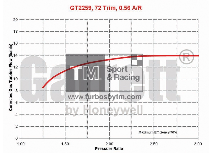 Turbine map GT22 / TRIM 72