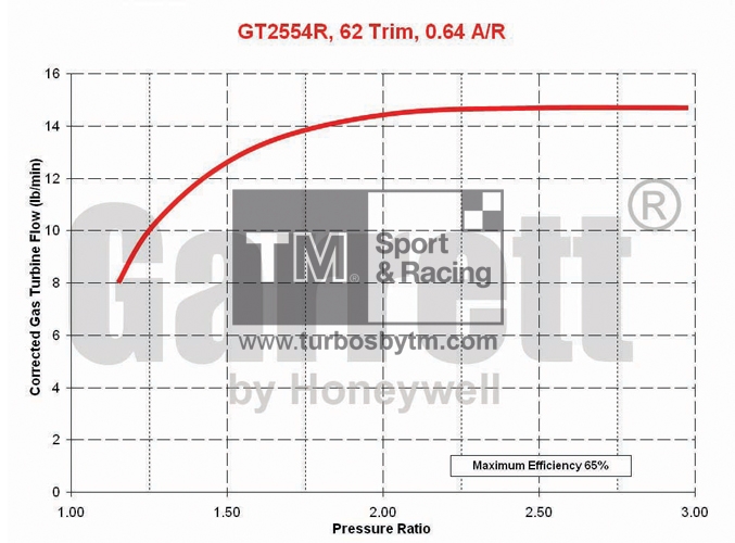 Turbine map GT25 / TRIM 62