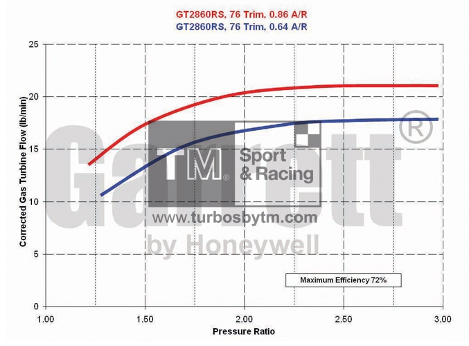 Turbine map GT28 / TRIM 76