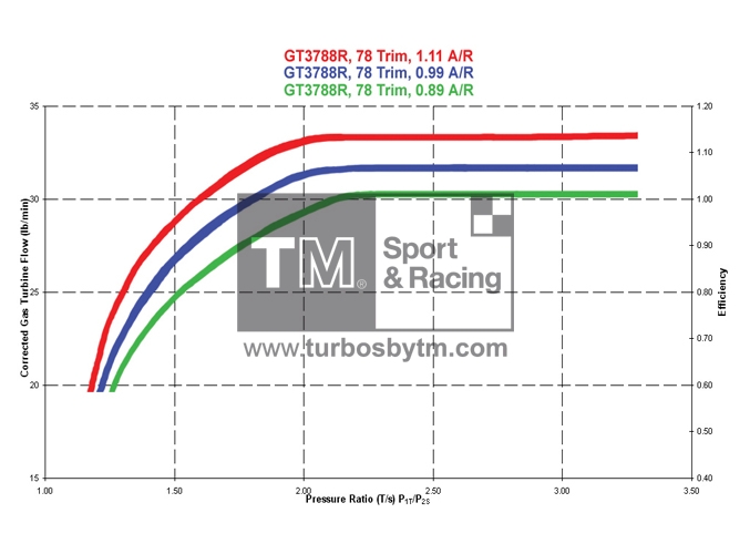 Turbine map GT37R / TRIM 78