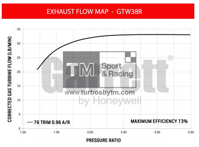 Turbine map GTW38 / TRIM 76