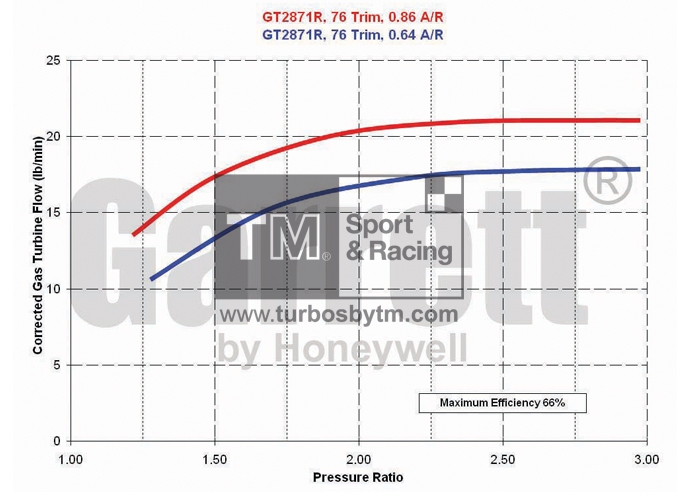 Turbine map GTX28 / TRIM 76