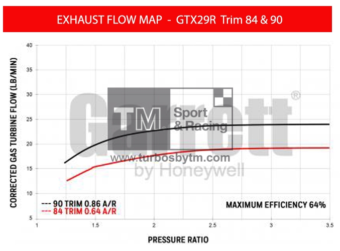 Turbine map GTX29R / TRIM 84 & 90