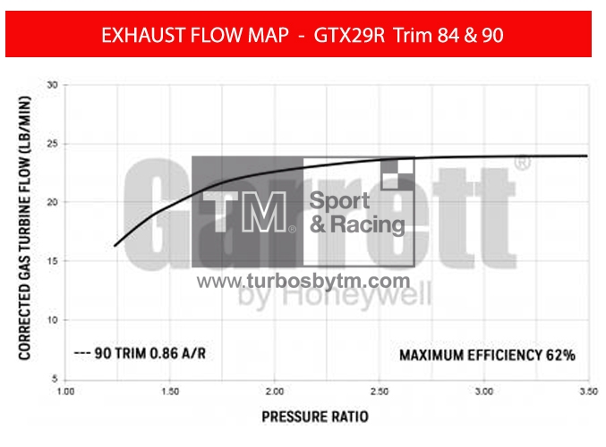 Turbine map GTX29R / TRIM 90