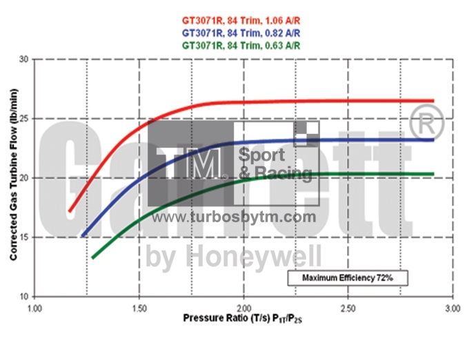 Turbine map GTX30 / TRIM 84