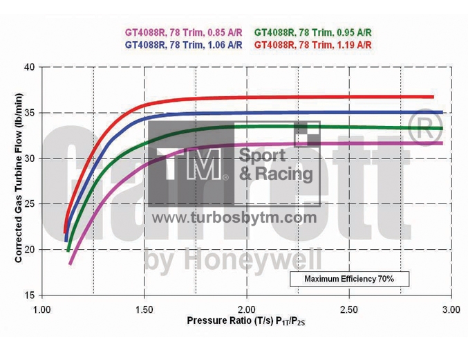Turbine map GTX40 / TRIM 78